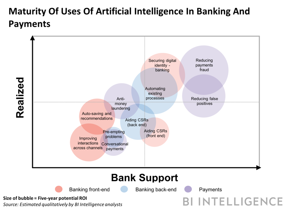 Como os bancos estão usando inteligência artificial e aprendizado de máquina para dinamizar o setor financeiro